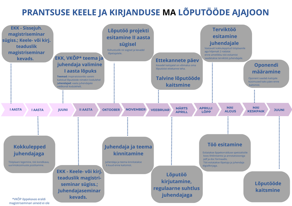 Lõputöö kaitsmise ajajoon kuude jaotusena.